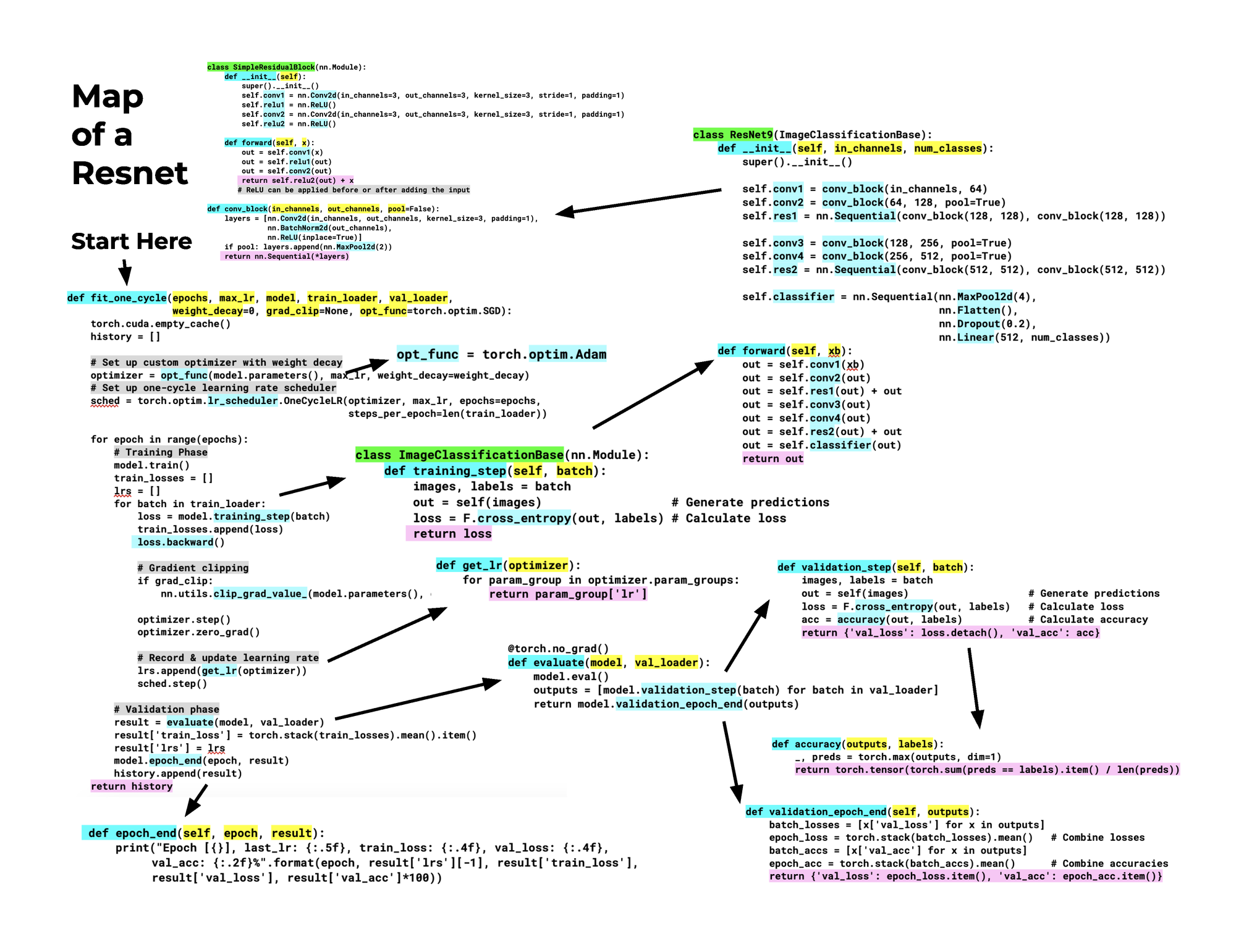 Visual / Code Map of Resnet